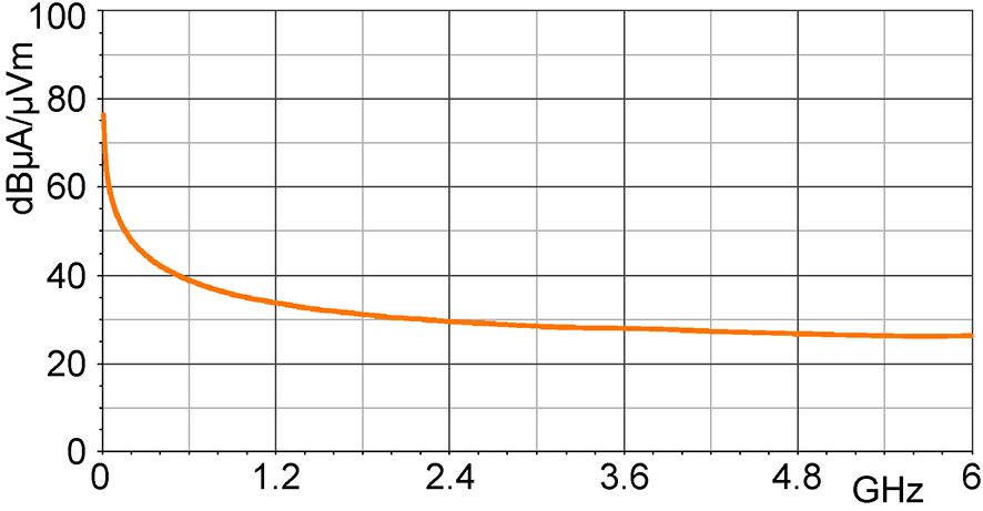 H-field correction curve [dBµA/m] / [dBµV]